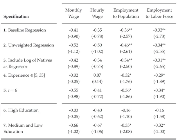 Table 1.2: The Impact of the Immigrant Share on Native Outcomes (Baseline Sample) Dependent Variable Specification MonthlyWage HourlyWage Employment to Population Employment to Labor Force 1