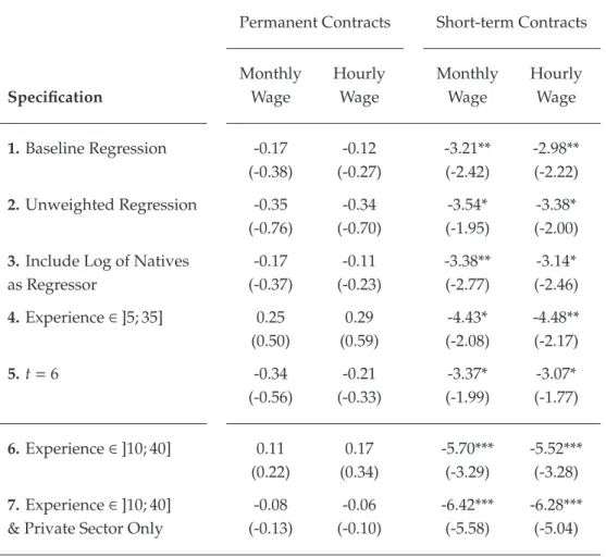 Table 1.3: The Immigration Impact on the wages of Natives with Short and Permanent Contracts