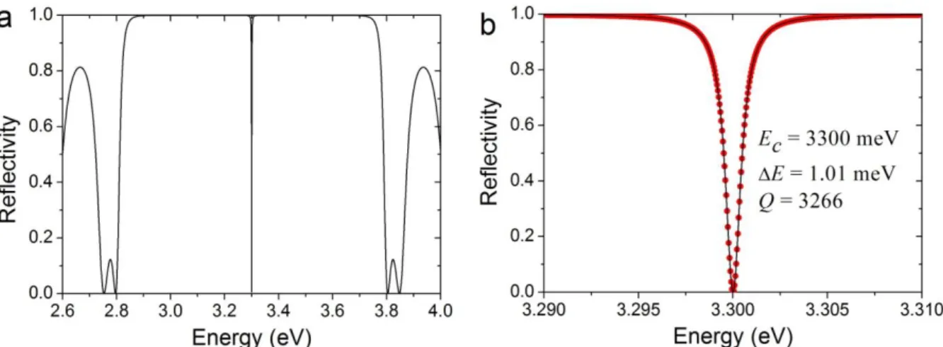 Figure 2.10 a. Calculated reflectivity spectrum for the same microcavity as in Figure 2.9