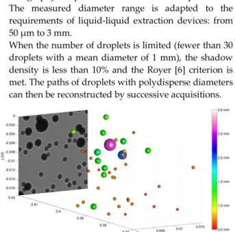 Figure  2  3D  visualization  of  43  droplets  cloud  processed  from a single shot hologram