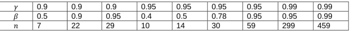 Table 1 : Examples of values given in the first-order case by Wilks formula. 