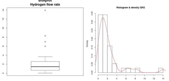 Figure 1 : Boxplot (left), histogram and smoothed-kernel density function (right) of the 38 hydrogen flow  rates