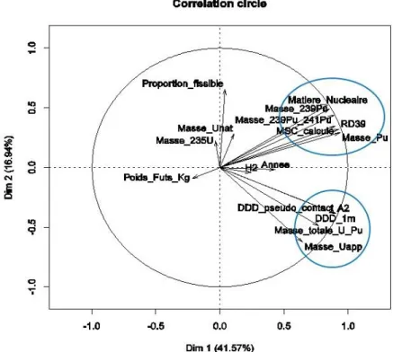 Figure 2: Correlation circle of the CPA on quantitative data for the two first components