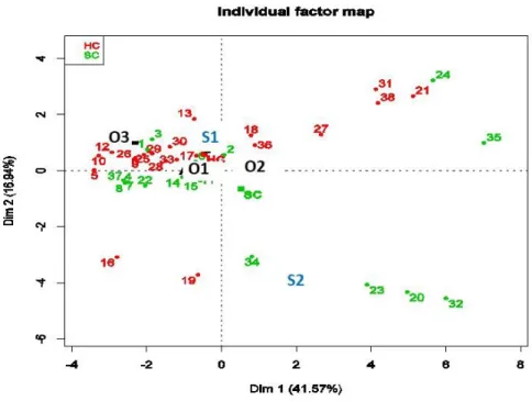Figure 3: Representation of the qualitative variable modalities on the two first components of the FADM  analysis