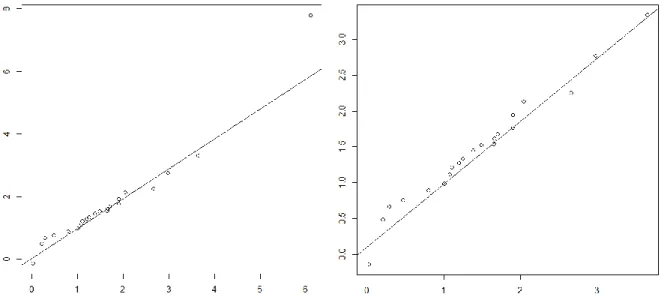 Figure 5:  Quantile-quantile graph of the model (Eq. 5) versus the measurement data for the  cluster “O1-S1” (global on the left and without the higher quantile on the right).