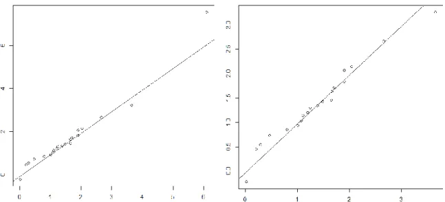 Figure 6: Quantile-quantile graph of the model (Eq. 6) versus the measurement data for the  cluster “O1-S1” without the 37 th  data (global on the left and without the higher quantile on the 