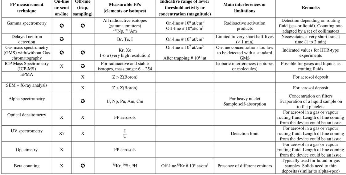 TABLE 1: FP Measurement techniques for MTR fuel experiments in JHR 