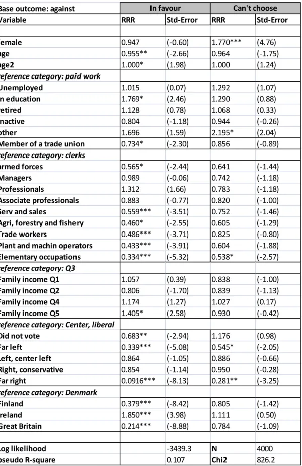 Table 9: Multinomial estimates, pooled regression (France excluded)  Base   outcome:   against