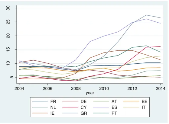 Figure 1: Unemployment from 2004 to 2014 