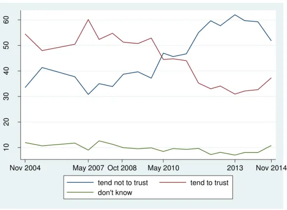 Figure 4: trust in the European Union from 2004 to 2014 29