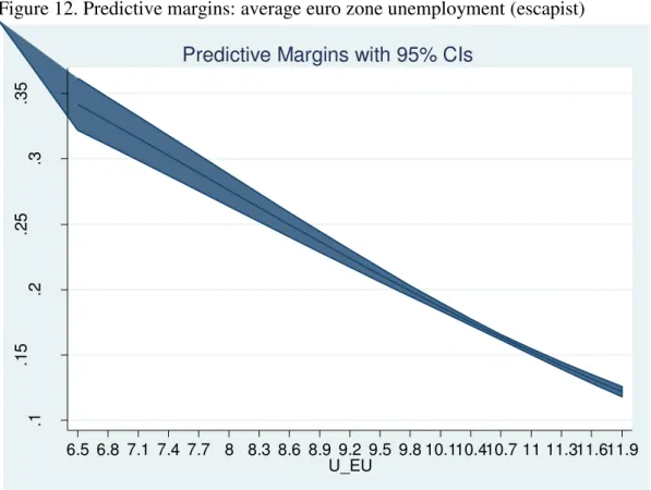 Figure 13. Predictive margins: average euro zone unemployment (nationalist) 