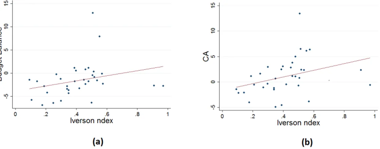 Figure 3.2: (a) Budget balance (% GDP) vs. Iverson index, (b) Current account (% GDP) vs