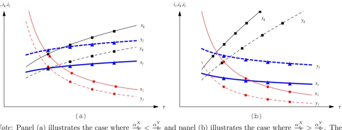 Figure 1.2: Example unit factor demands respect to the pollution tax