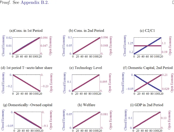 Figure 2.2: Impact of an increase in e ff ective tied-to-investment Foreign Aid