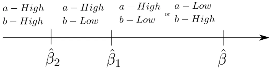 Fig. 3.1 Equilibrium depending on β