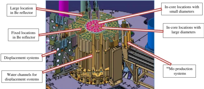 Figure 3: Irradiation locations in JHR core and reflector (schematic cross-cut) 