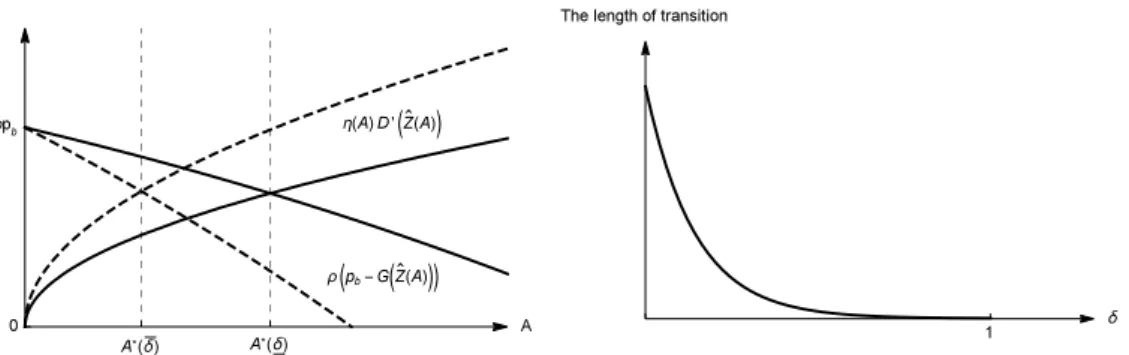 Figure 3.1 – The effect of depreciation rate of adaptation capital (δ) on the steady state and length of transition