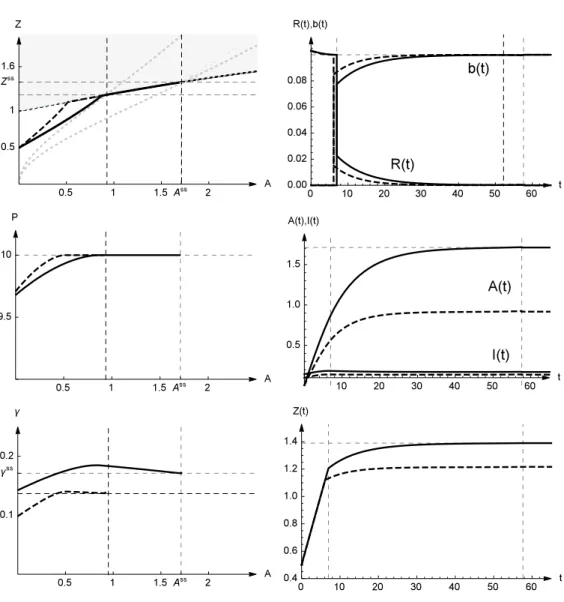 Figure 3.1 – Optimal paths with different rate of depreciation of adaptation capital