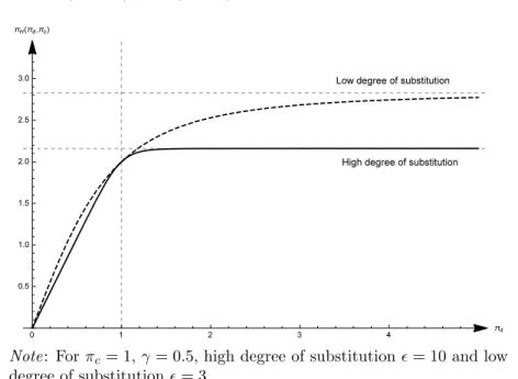 Figure 2.1 – The energy price index with respect to the shadow price of non-renewable resource