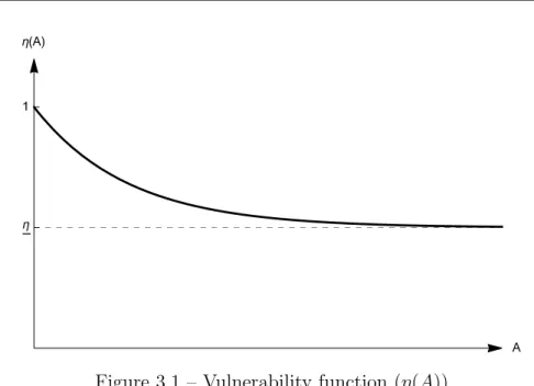 Figure 3.1 – Vulnerability function (η(A))
