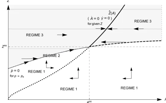 Figure 3.1 – Phase diagram in (A, Z) plane