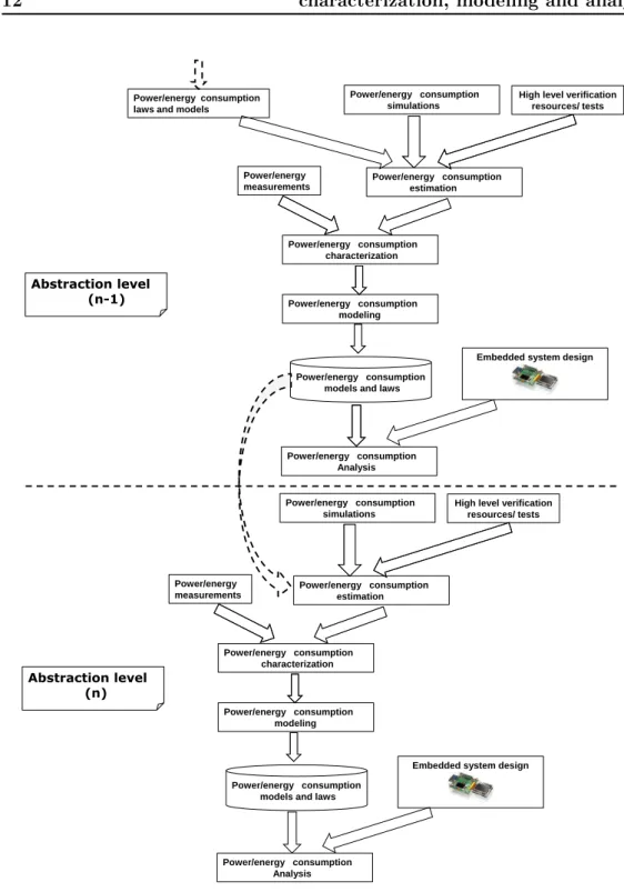 Figure 2.1: Energy/power consumption estimation and characterization ow
