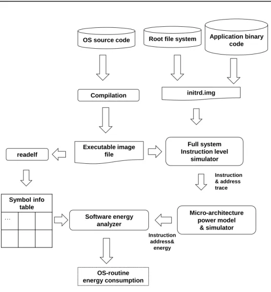 Figure 2.4: Overview of Zhao et al. OS routines energy estimation approach [117]