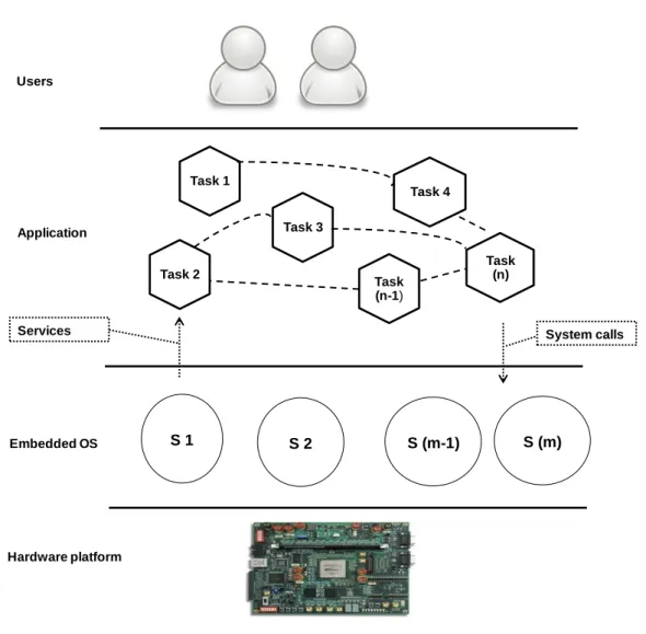 Figure 3.1: The dierent layers of an embedded system 3.2.2 Embedded OS services and functionalities