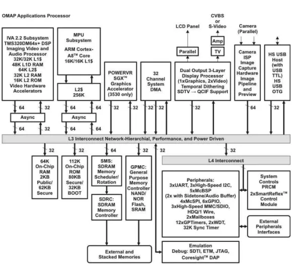 Figure 3.5: OMAP3530 Applications Processor [7]
