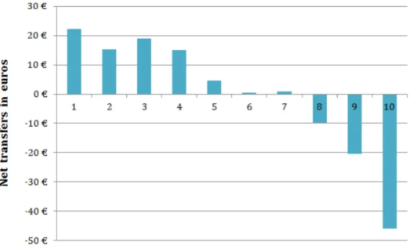 Figure 1.4.3 – Average net transfers per consumption unit after flat-recycling, by income decile.