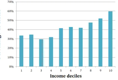 Figure 1.5.1 – Share of households financially losing from the reform, by income decile.