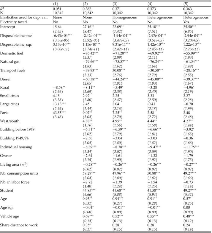 Table 1.5.1 – Regression of net transfers per consumption unit after revenue recycling on several household characteristics.