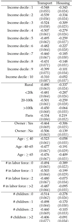 Table 1.C.2 – Uncompensated price elasticities for energies by group Transport Housing Income decile : 1 -0.548 -0.343 (0.055) (0.024) Income decile : 2 -0.539 -0.334 (0.056) (0.024) Income decile : 3 -0.524 -0.309 (0.058) (0.025) Income decile : 4 -0.507 