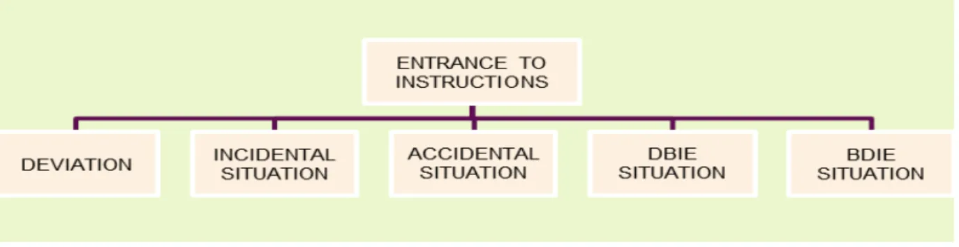 Fig 7. Strategy of conduct in incidental and accidental situations 