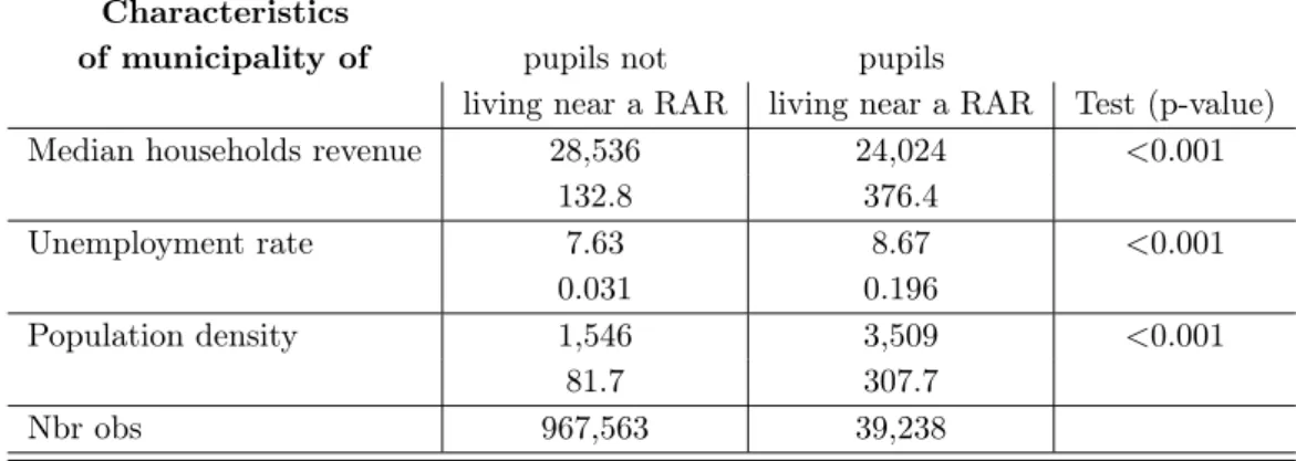 Table 1.3 – Characteristics of pupils’ municipality of residence in the sample