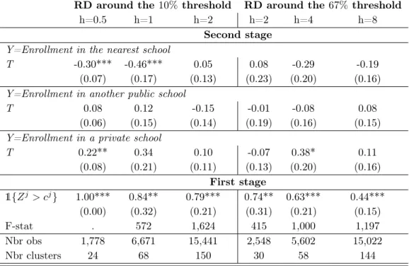 Table 1.6 – Estimation of the e ff ect of living near a RAR junior high school on school choice