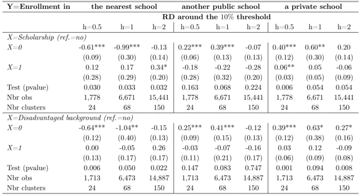 Table 1.7 – Estimation of heterogeneous e ff ects of living near a RAR on school choice (d L )
