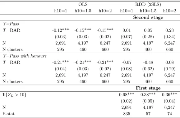 Table 1.10 – Estimation of the effect of enrollment in a RAR on passing the Brevet - Discontinuity d10 OLS RDD (2SLS) h10=1 h10=1.5 h10=2 h10=1 h10=1.5 h10=2 Second stage Y=Pass T=RAR -0.12*** -0.15*** -0.15*** 0.01 0.05 0.23 (0.03) (0.03) (0.02) (0.07) (0
