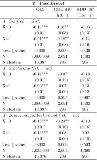 Table 1.14 – Estimation of heterogeneous e ff ects of enrollment in a RAR on passing the Brevet