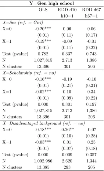 Table 1.16 – Estimation of heterogeneous e ff ects of enrollment in a RAR on enrollment in general high school