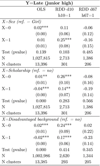 Table 1.17 – Estimation of heterogeneous e ff ects of enrollment in a RAR on repetition Y=Late (junior high)