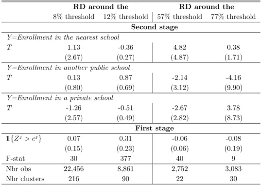 Table 1.18 – Placebo estimation of the effect of living near a RAR