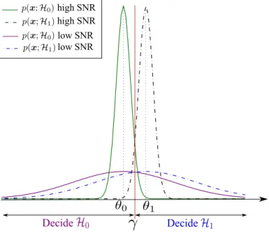 Figure 1.2: Illustration of the probability density functions (under H 0 and H 1 ) for high SNR and low SNR associated to the test statistic (1.17) for model (1.14)