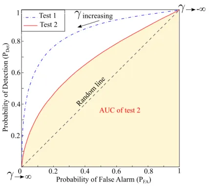 Figure 1.3: Comparison of ROC curves: probability of detection against probability of false alarm for two curves