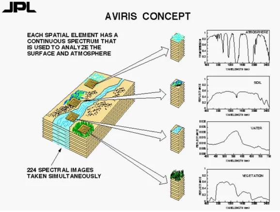 Figure 2.3: Each pixel of the image cube represents a contiguous reflectance spectrum along the wavelength channels