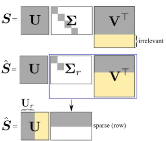 Figure 3.1: Singular Value Decomposition of matrix S 2 R N ⇥ L and its low rank ap- ap-proximation Sb of the same dimension