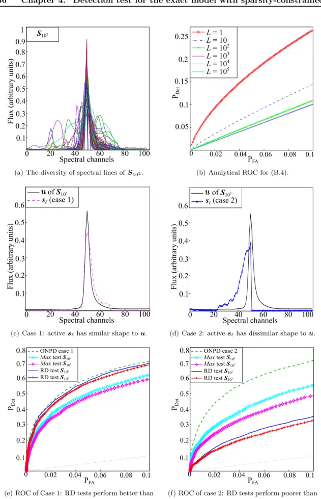 Figure 4.1: (a) 100 alternatives (spectral lines) in S. (b) ROC curves showing that P Det (B.4) for S orthonormal decreases as L grows, at fixed P FA 