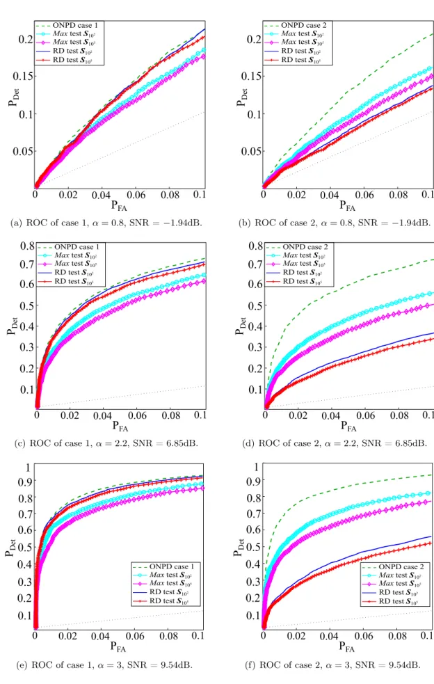 Figure 4.2: Comparison of detection performances via ROC curves, for Max tests and RD tests, for different values of ↵