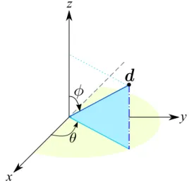 Figure 5.5: Spherical coordinates of the atom d used to represent the mean and minimax cost functions on the sphere.