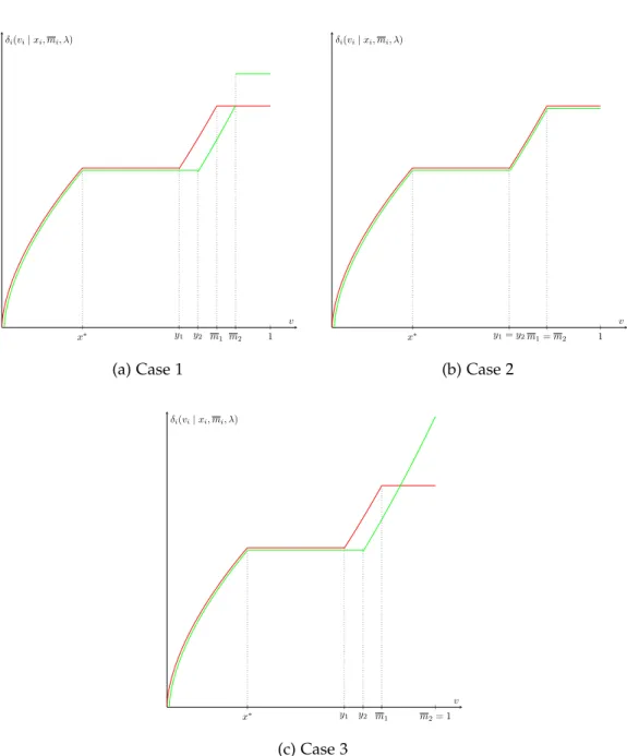 Figure 1.1: Ironed virtual valuations for agent 1 (red) and 2 (green) when l 1 < l 2 .